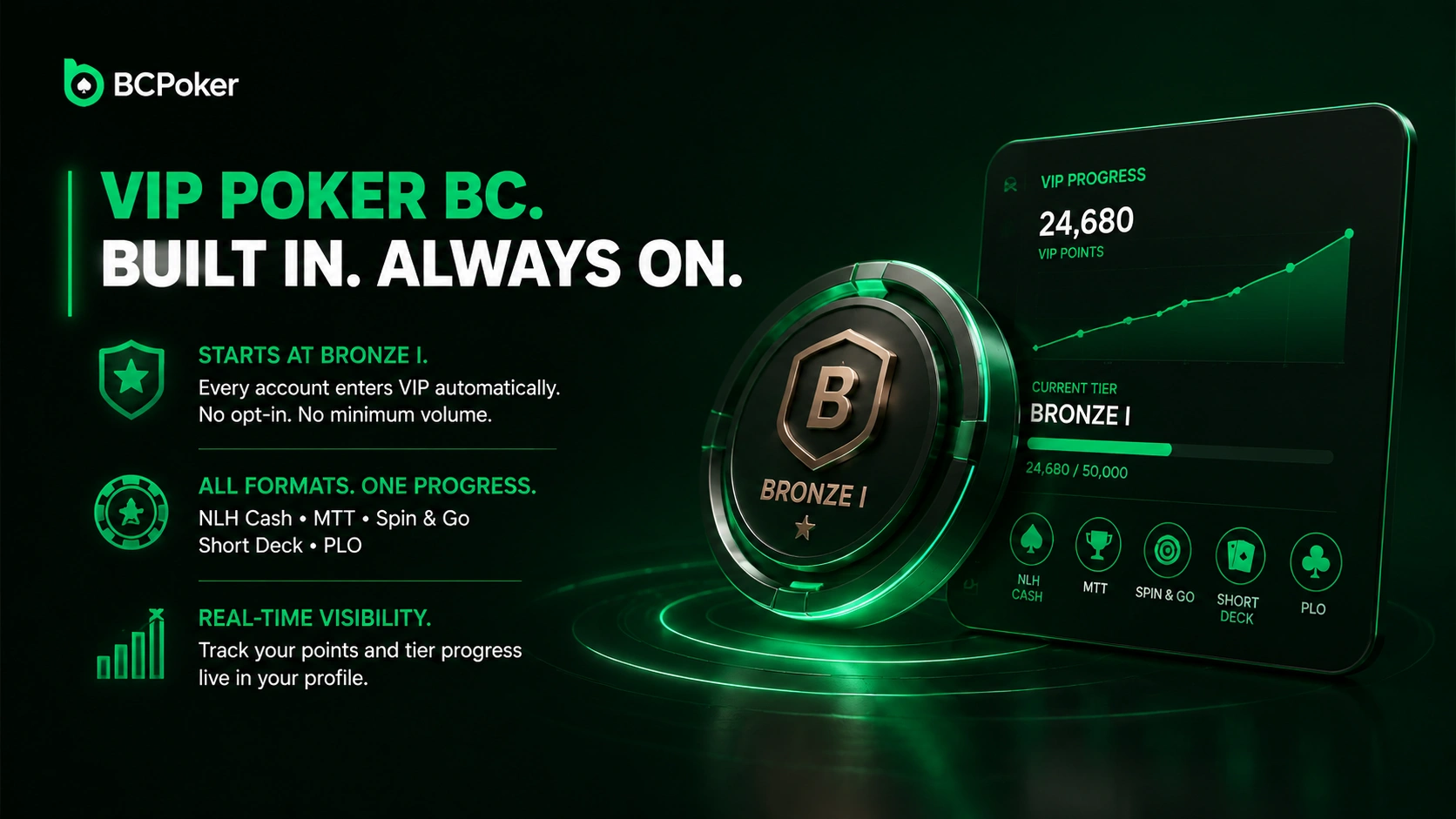BC Poker VIP cashback and rakeback rewards banner